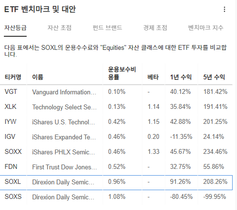 InvestingPro - SOXL - 벤치마크