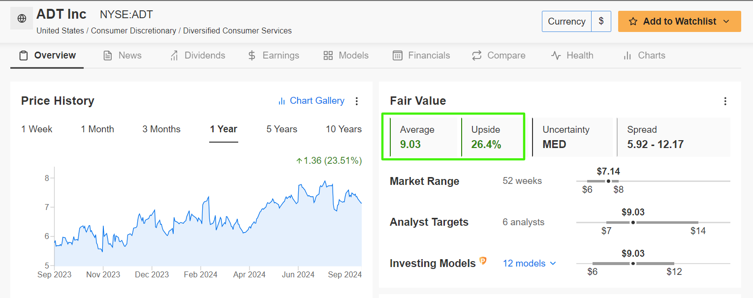 ADT Fair Value