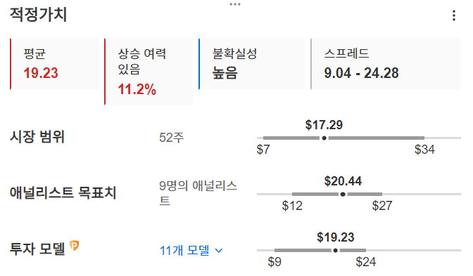 InvestingPro - 마라톤 디지털 홀딩스  - 적정가치