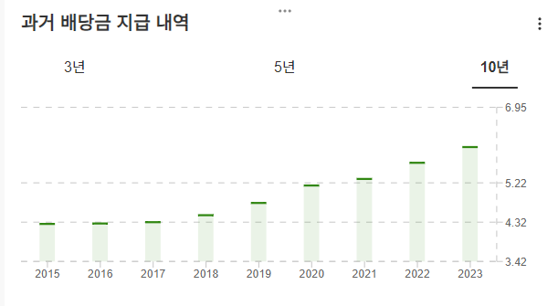 InvestingPro - 쉐브론 - 배당 