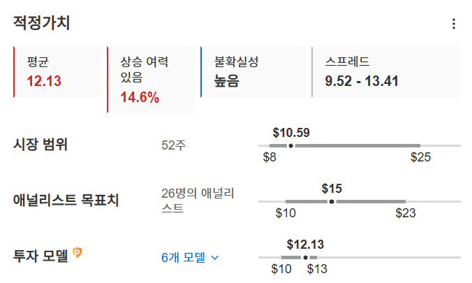 InvestingPro - 리비안 - 적정가치