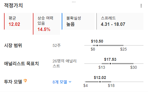 InvestingPro - 리비안 - 적정가치 