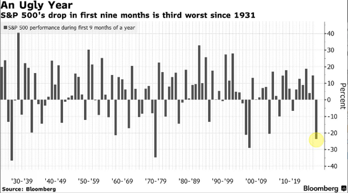 S&P기준 1931년 이후 4번째로 최악의 9개월 낙폭