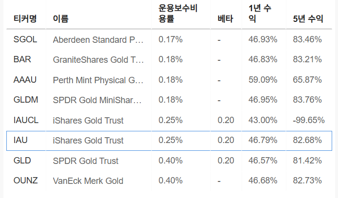 InvestingPro - IAU - 운용보수비율
