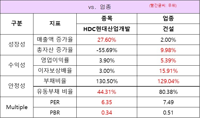 업종대비