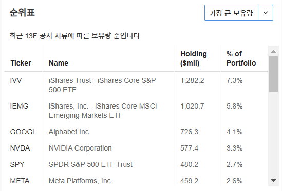 InvestingPro - 레이달리오 - 보유종목순위