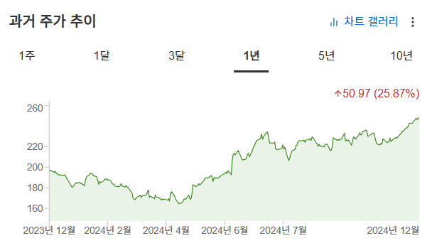 InvestingPro - 애플 - 차트