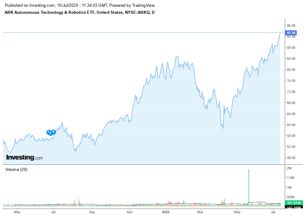 ARKQ 차트