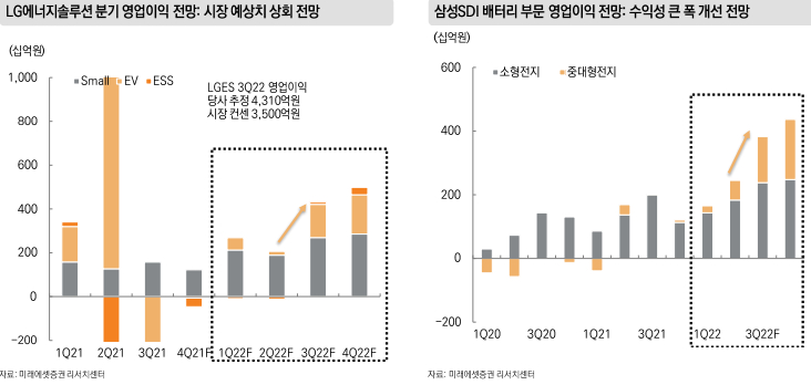 LG에너지솔루션, 삼성SDI 영업이익 전망