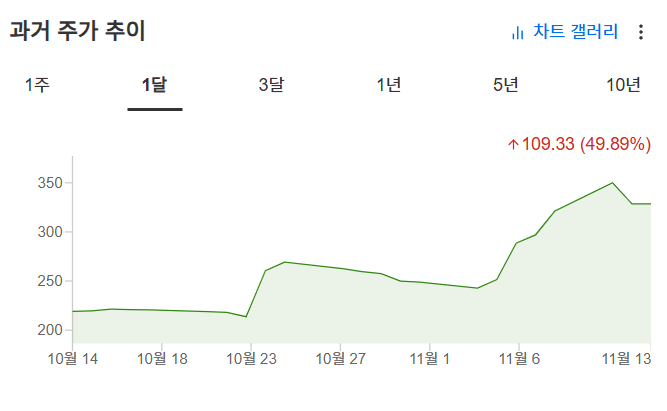 InvestingPro - 테슬라 - 주가