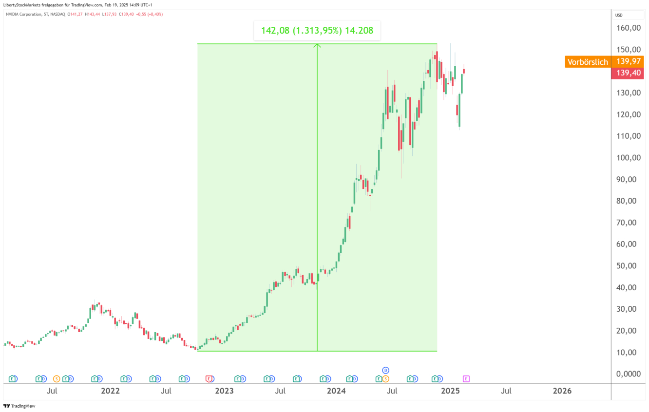 [NVDA 증가율]