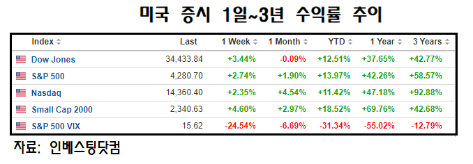 미국 증시