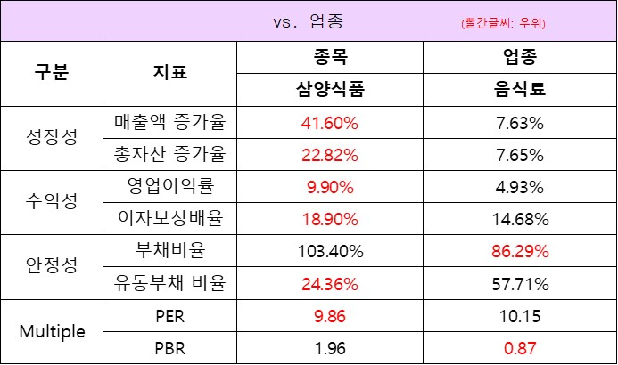 업종대비