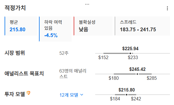 InvestingPro - 아마존 - 적정가치