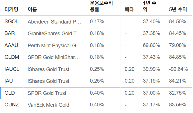 InvestingPro - GLD - 벤치마크