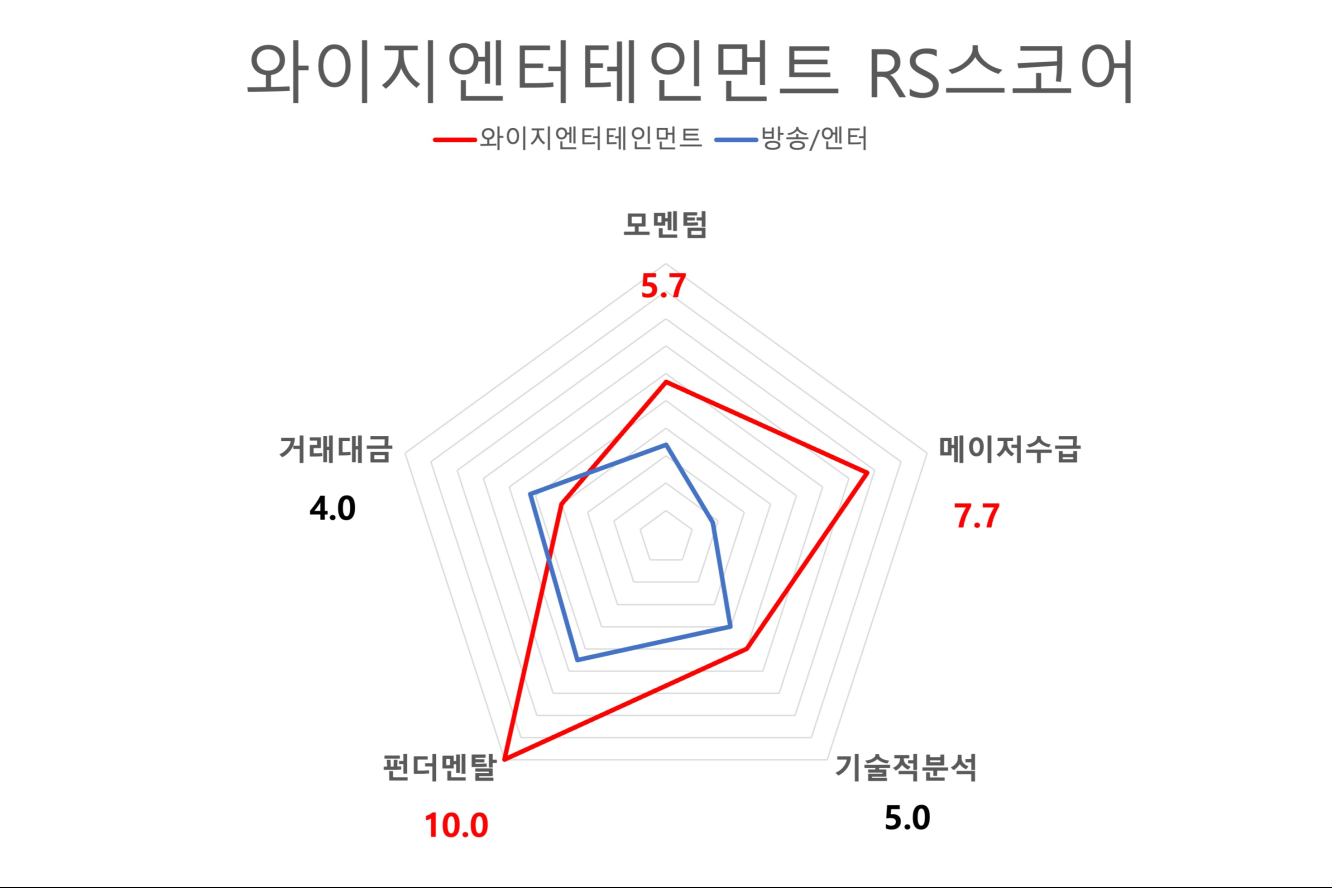 와이지엔터테인먼트_RS스코어