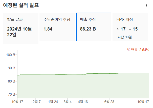 InvestingPro - 구글 - 예상 매출 