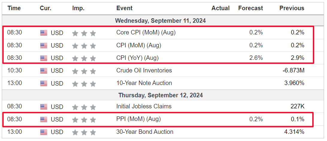 Weekly Economic Events