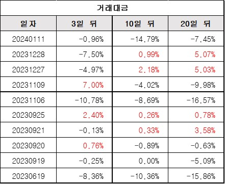 거래대금