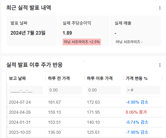 InvestingPro  - 구글 - 주가 반응