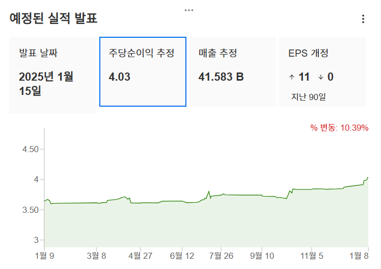 InvestingPro - JP모건 - 실적발표