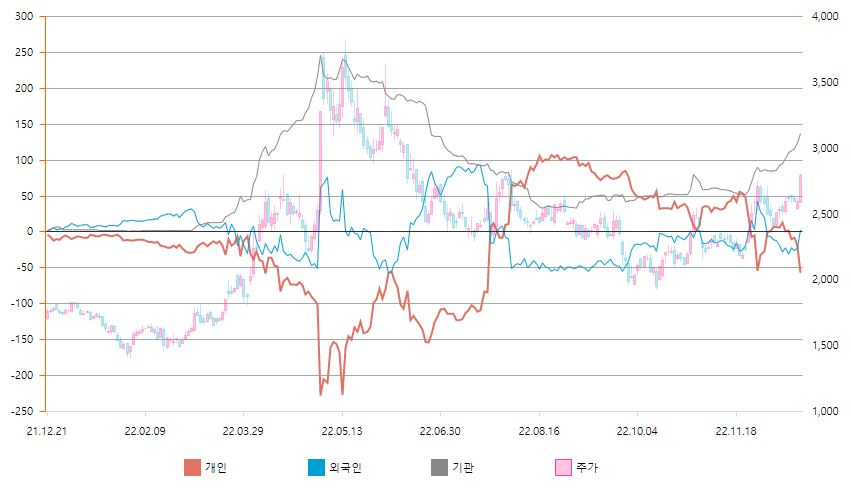 누적순매수