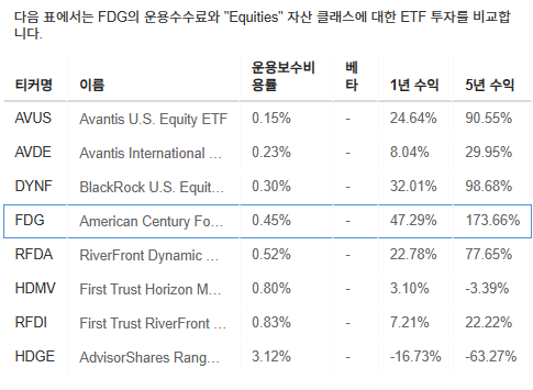 InvestingPro - FDG - 벤치마크