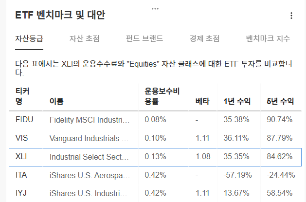 InvestingPro - XLI - 벤치마크