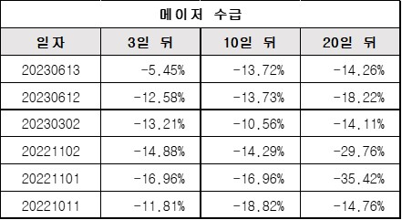 메이저수급