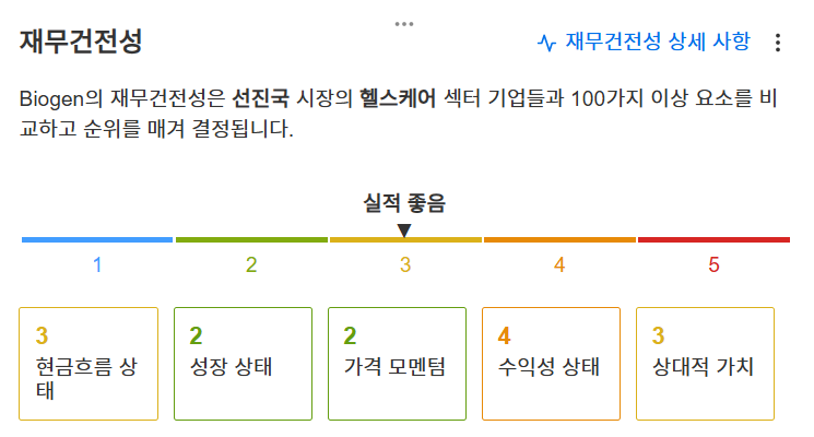 InvestingPro - 바이오젠 - 재무건전성