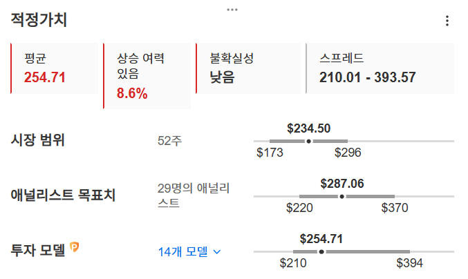 InvestingPro - NXP - 적정가치