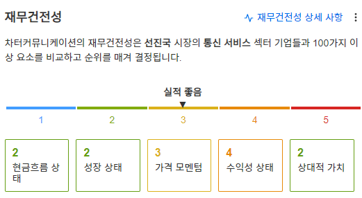 InvestingPro - 차터커뮤니케이션 - 재무건전성