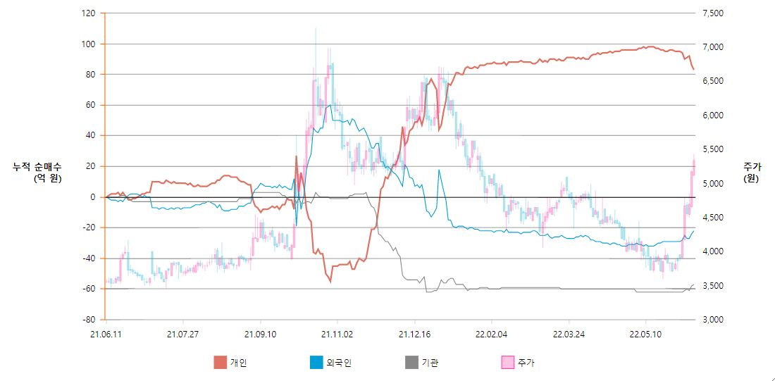 아이엘사이언스_누적순매수