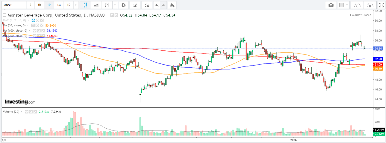 Monster Beverage Corp (MNST) - 일간 차트