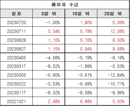 메이저수급