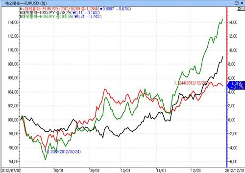 2012년 USDJPY, EURJPY 차트