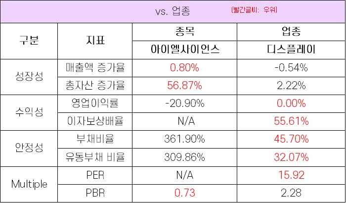 아이엘사이언스_업종대비