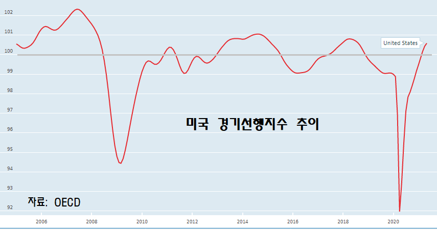 미국 경기선행지수