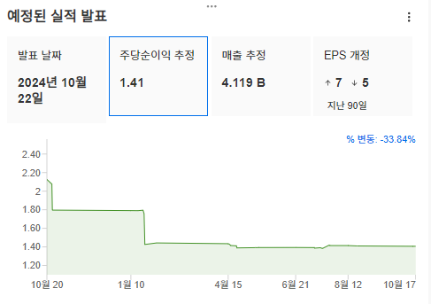 InvestingPro - 텍사스인스트루먼트 - 실적