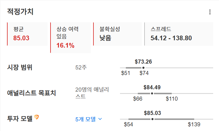 InvestingPro - 시티그룹 - 적정가치