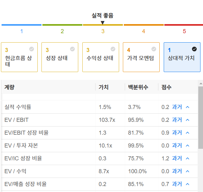 InvestingPro - 테슬라 - 상대적가치