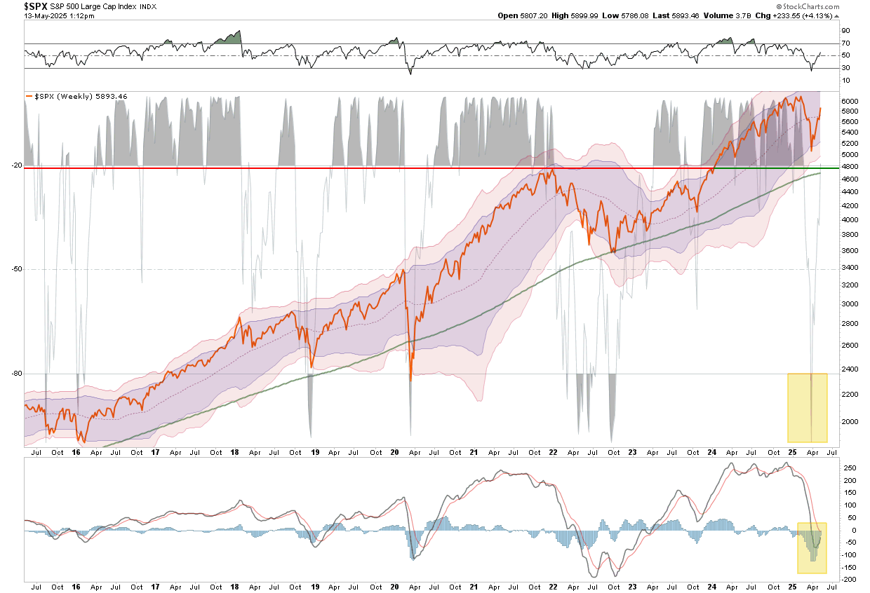 SPX 주간 차트