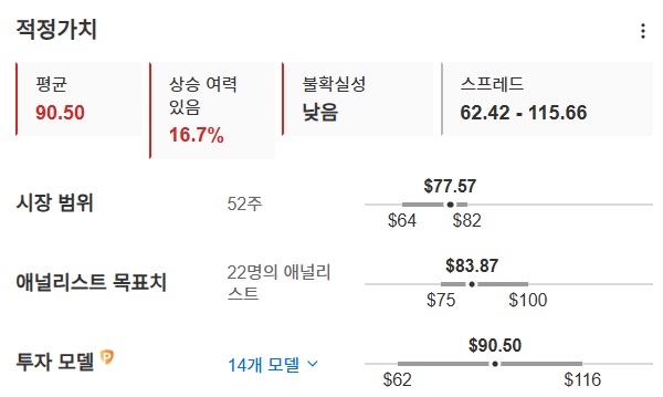 InvestingPro - 코그니전트 적정가치