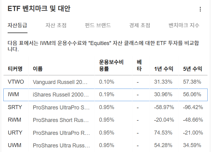 InvestingPro - IWM - 벤치마크