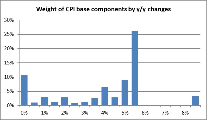 Weight of CPI Base Components