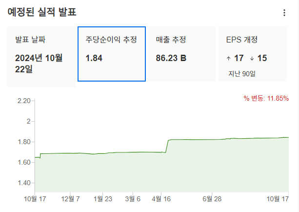 InvestingPro - 구글 - 예상 EPS