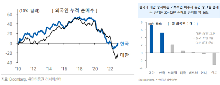 1월 외국인 순매수 금액 대만은 05년 12월, 한국은 13년 9월 이후 최대 규모(월간기준 역대 두번째) 