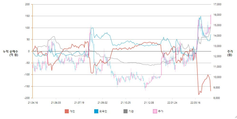 대동_누적순매수