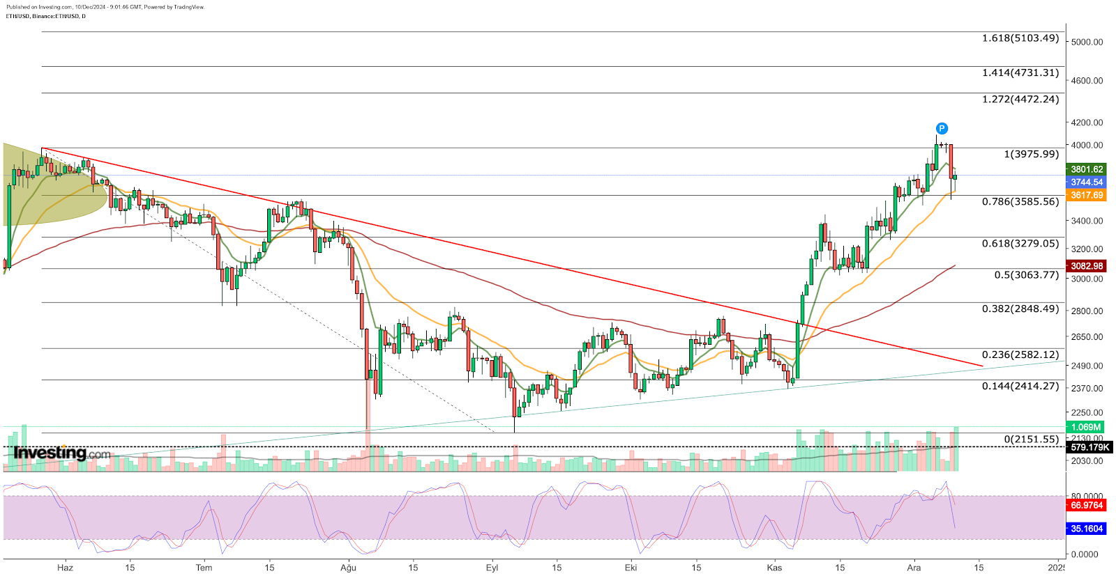 ETH/USD 가격 차트