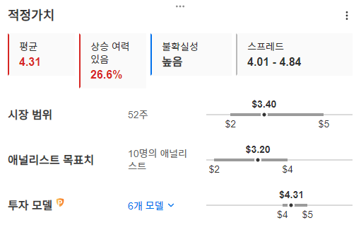 InvestingPro - 루시드모터스- 적정가치 